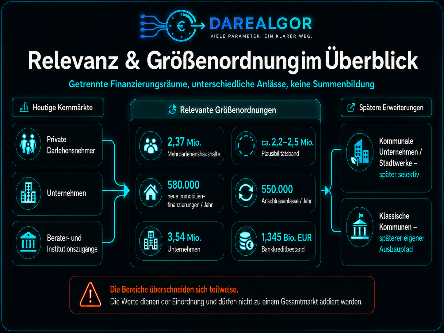 Relevanz und Größenordnung im Überblick: heutige Kernmärkte, relevante Größenordnungen und spätere Erweiterungen; die dargestellten Bereiche überschneiden sich teilweise und dürfen nicht zu einem Gesamtmarkt addiert werden