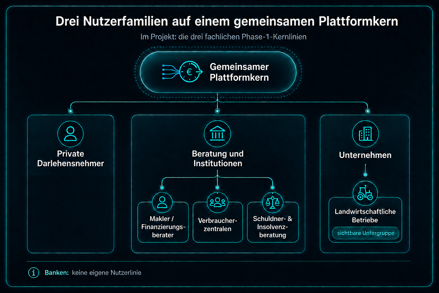 Schaubild: Drei Nutzerfamilien auf einem gemeinsamen Plattformkern. Es zeigt private Darlehensnehmer, Beratung und Institutionen sowie Unternehmen. Landwirtschaftliche Betriebe sind als sichtbare Untergruppe der Unternehmen dargestellt. Banken sind keine eigene Nutzerlinie.