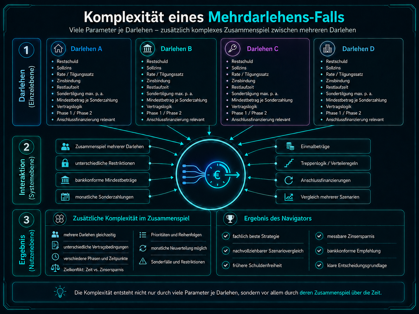 Komplexität eines Mehrdarlehensfalls mit Parametern, Wechselwirkungen und möglichen Ergebnissen mit DAREALGOR