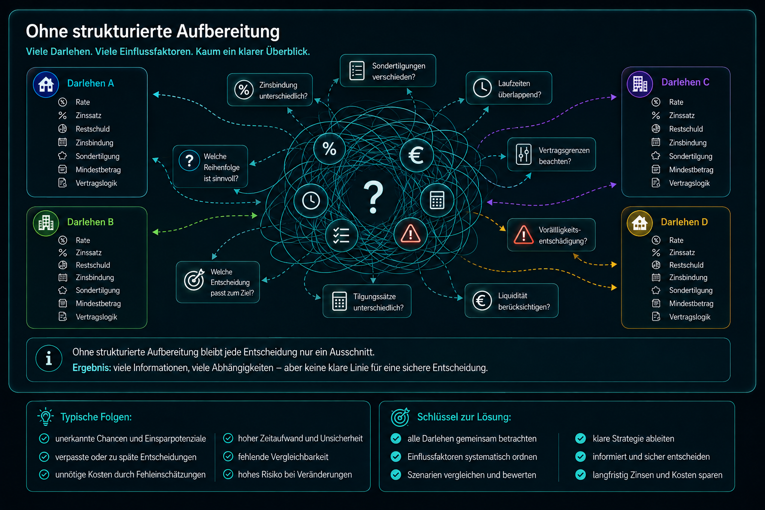 Unübersichtliche Mehrdarlehenssituation ohne strukturierte Aufbereitung