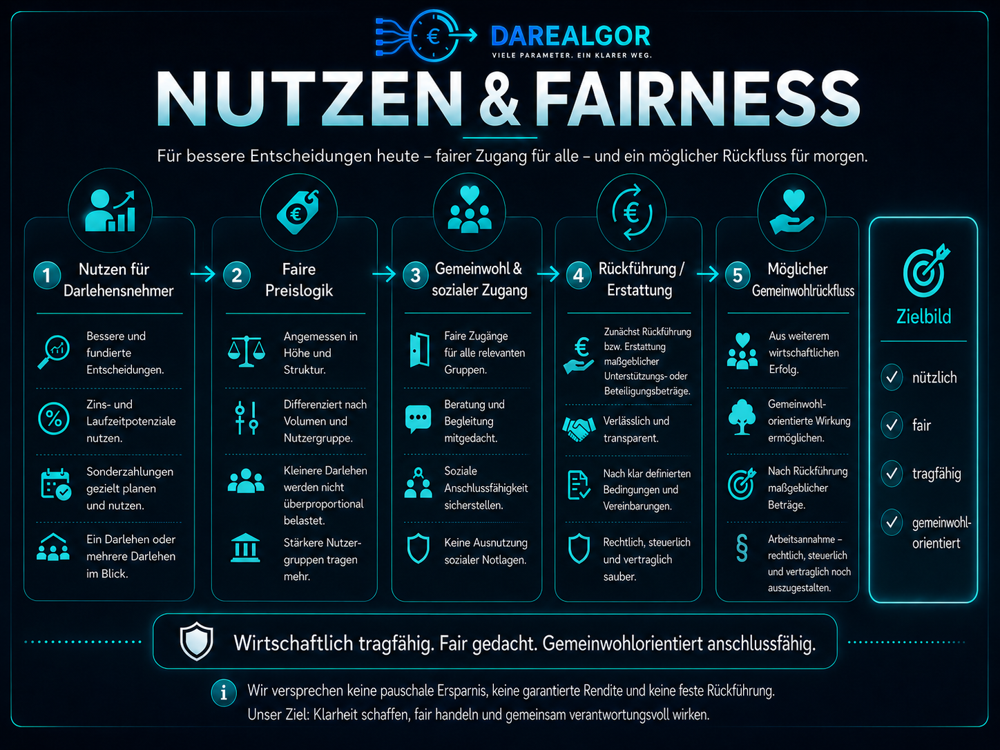 Nutzen und Fairness – Überblick zu Nutzen, fairen Preisen, sozialen Zugängen, finanzieller Mitwirkung und klarer Mittelpriorität